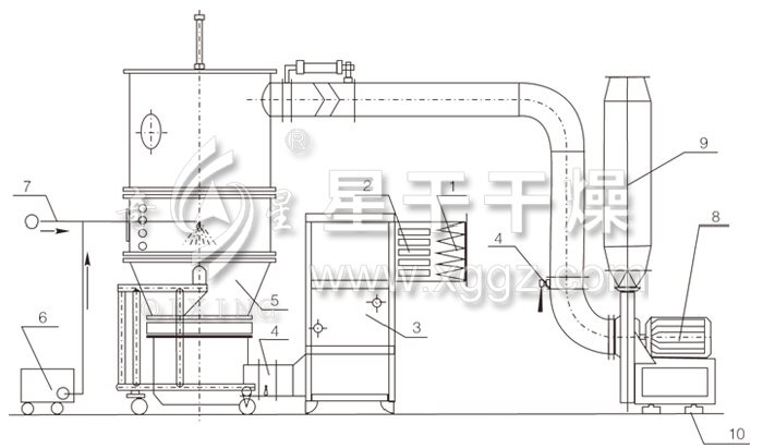沸騰制粒干燥機結構示意圖